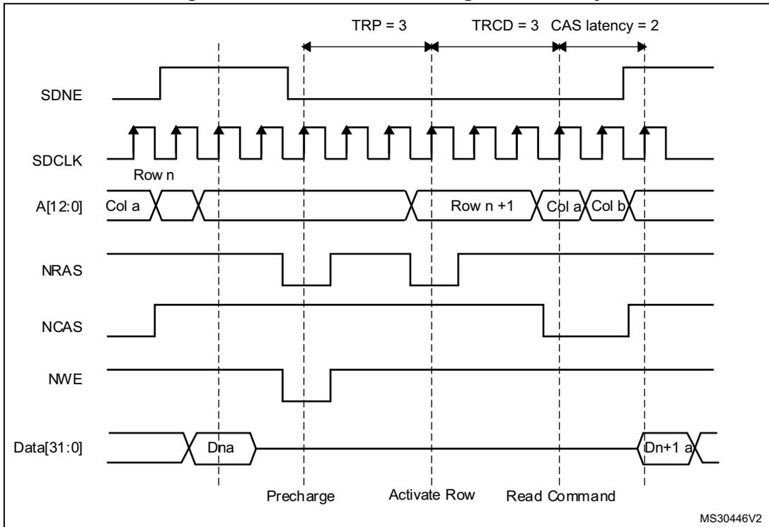 Timing diagram for read access crossing row boundary. It shows signals SDNE, SDCLK, A[12:0], NRAS, NCAS, NWE, and Data[31:0] over time. Key timing parameters are TRP = 3, TRCD = 3, and CAS latency = 2. The diagram is divided into Precharge, Activate Row, and Read Command phases. Address A[12:0] shows Row n, Col a, Row n+1, Col a, Col b. Data[31:0] shows Dna and Dn+1 a.
