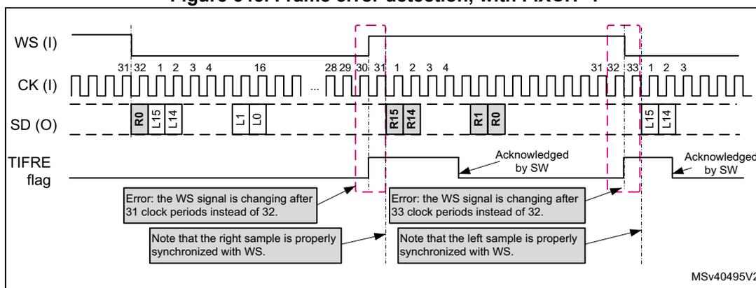 Timing diagram for Figure 645 showing WS (I), CK (I), SD (O), and TIFRE flag signals. The diagram illustrates frame error detection with FIXCH=1, showing errors where the WS signal changes after 31 or 33 clock periods instead of the expected 32. The TIFRE flag is set and acknowledged by software (SW).