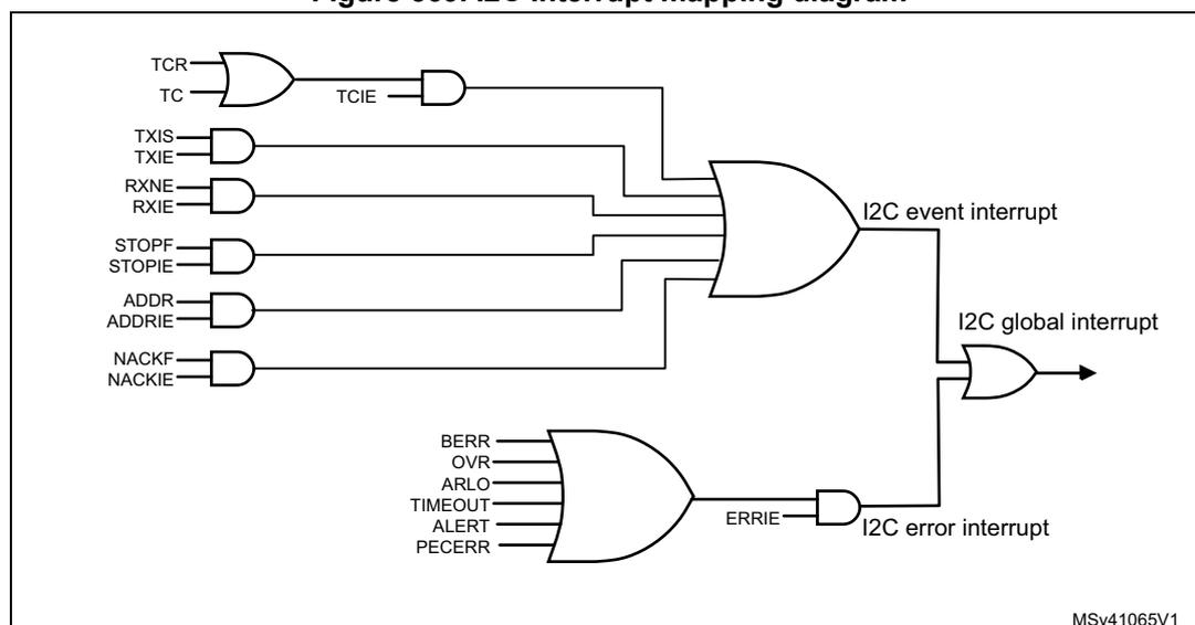 I2C interrupt mapping diagram showing the logic for I2C event and error interrupts.