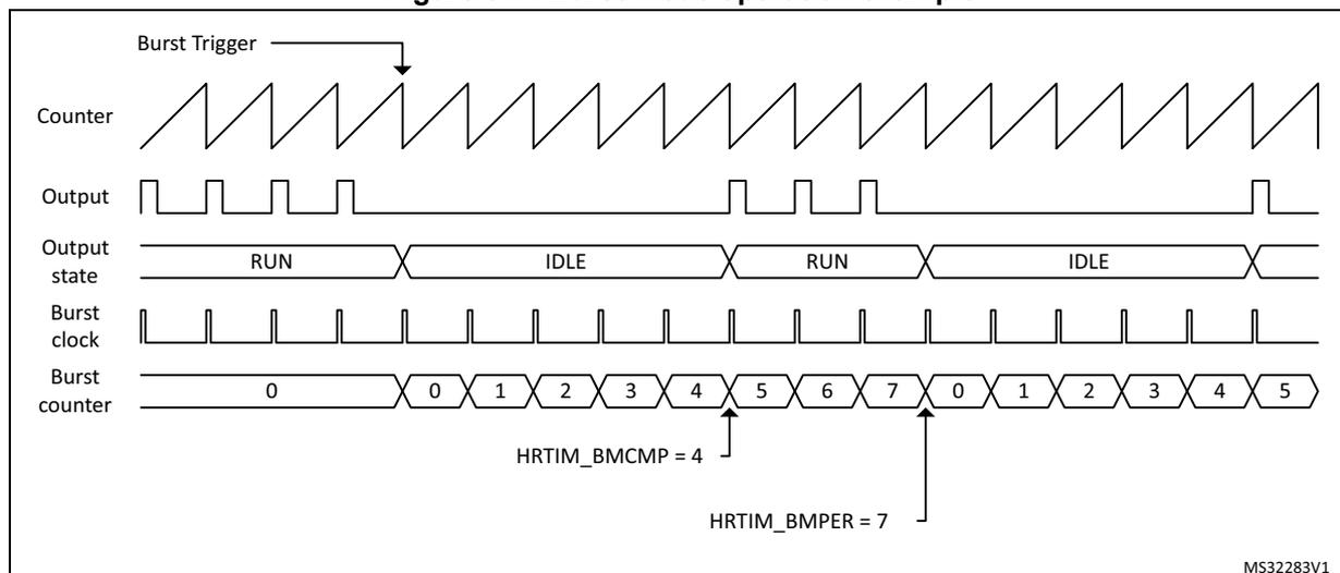 Timing diagram for burst mode operation. It shows five waveforms: Counter (sawtooth), Output (PWM), Output state (RUN/IDLE), Burst clock, and Burst counter. A 'Burst Trigger' starts the burst. The Output state alternates between RUN and IDLE. The Burst counter counts from 0 to 7, then resets to 0. HRTIM_BMCOMP = 4 and HRTIM_BMPER = 7 are indicated.