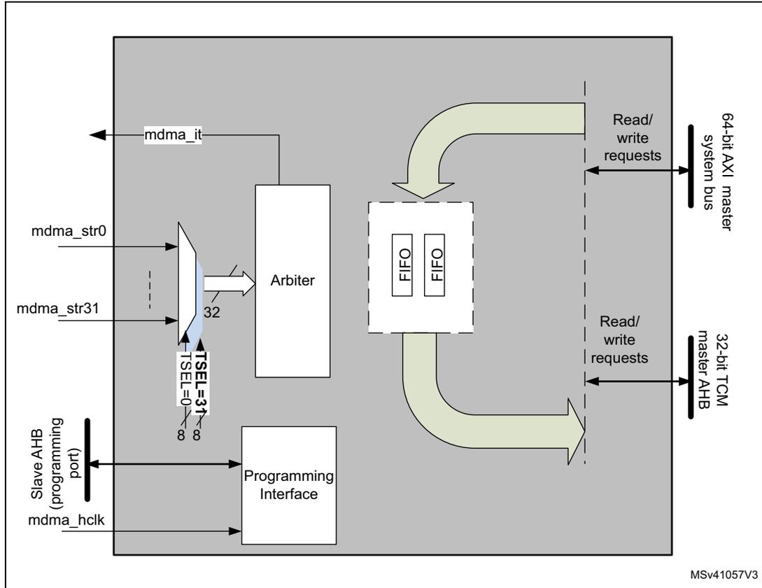 MDMA block diagram showing internal components like Arbiter, FIFOs, and Programming Interface, and external connections to AXI master bus and TCM master AHB.
