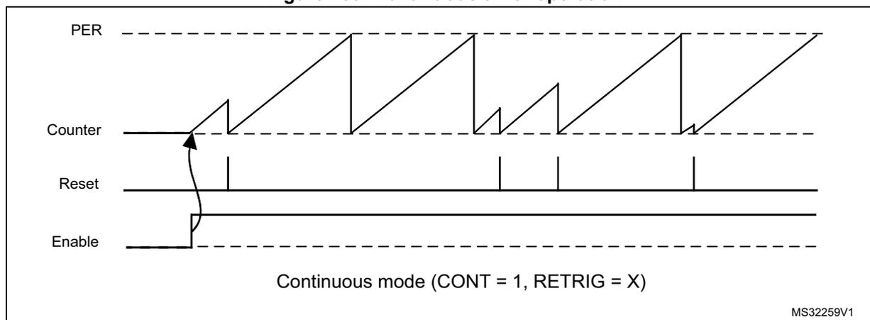 Timing diagram showing continuous timer operation. The diagram displays four waveforms over time: PER (dashed line), Counter (solid line), Reset (solid line), and Enable (solid line). The Counter waveform shows a sawtooth pattern, starting at 0x0000 and increasing linearly until it reaches the PER value, at which point it rolls over to 0x0000. The Reset signal is shown as a series of pulses. The Enable signal is shown as a single pulse that starts the counter. The text 'Continuous mode (CONT = 1, RETRIG = X)' is displayed at the bottom. The identifier 'MS32259V1' is in the bottom right corner.