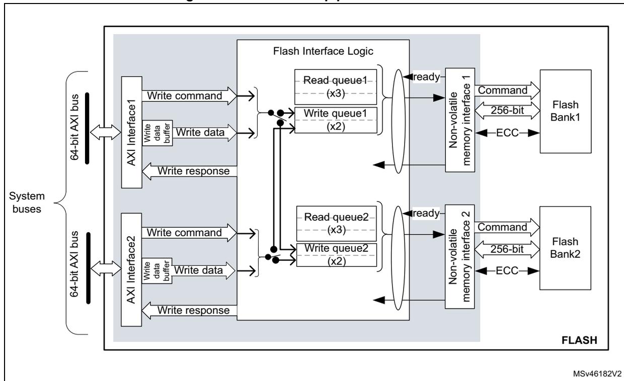 Figure 11. FLASH write pipeline architecture diagram showing the internal structure of the FLASH memory system. It includes two AXI interfaces (AXI Interface 1 and AXI Interface 2) connected to 64-bit AXI buses. Each interface has a write command, write data buffer, and write response. The write data is processed through read and write queues (Read queue1 (x3), Write queue1 (x2) for Interface 1; Read queue2 (x3), Write queue2 (x2) for Interface 2) within the Flash Interface Logic. These queues feed into Non-volatile memory interfaces (Non-volatile memory interface 1 and Non-volatile memory interface 2), which then connect to Flash Bank 1 and Flash Bank 2 respectively. The interfaces send commands and 256-bit data with ECC to the flash banks. A 'ready' signal is returned from the non-volatile memory interfaces to the Flash Interface Logic. The entire system is labeled 'FLASH' and 'MSv46182V2'.
