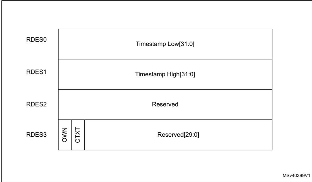 Diagram of Receive context descriptor structure showing RDES0 (Timestamp Low), RDES1 (Timestamp High), RDES2 (Reserved), and RDES3 (OWN, CTXT, Reserved).