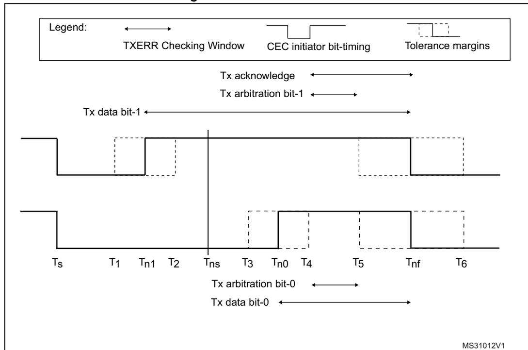 Timing diagram for TXERR detection showing signal transitions and checking windows for Tx data bit-1, Tx arbitration bit-1, Tx acknowledge, Tx arbitration bit-0, and Tx data bit-0. The diagram includes a legend for TXERR Checking Window, CEC initiator bit-timing, and Tolerance margins. Time points Ts, T1, Tn1, T2, Tns, T3, Tn0, T4, T5, Tnf, and T6 are marked along the timeline.