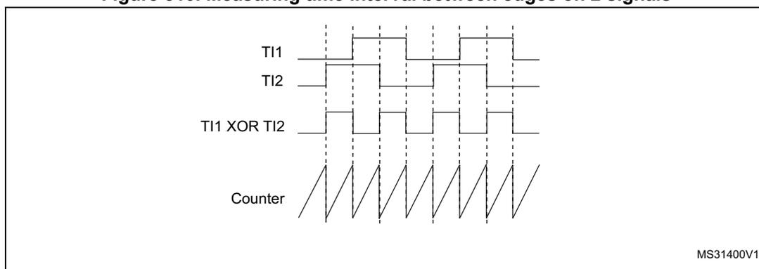 Timing diagram showing the measurement of time interval between edges on two signals using the XOR function.