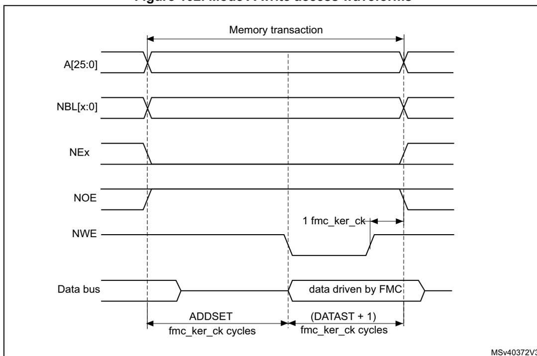 Timing diagram for Mode A write access waveforms. The diagram shows the relationship between address (A[25:0]), non-byte-lane (NBL[x:0]), next address (NEx), output enable (NOE), write enable (NWE), and the data bus over a 'Memory transaction'. The address and NBL signals are stable during the transaction. NEx and NOE are active-low signals that go low at the start and high at the end. NWE is active-low and goes low for a duration of '1 fmc_ker_ck' cycles. The data bus is driven by the FMC for a duration of '(DATAST + 1) fmc_ker_ck' cycles. The address setup time is 'ADDSET fmc_ker_ck' cycles.