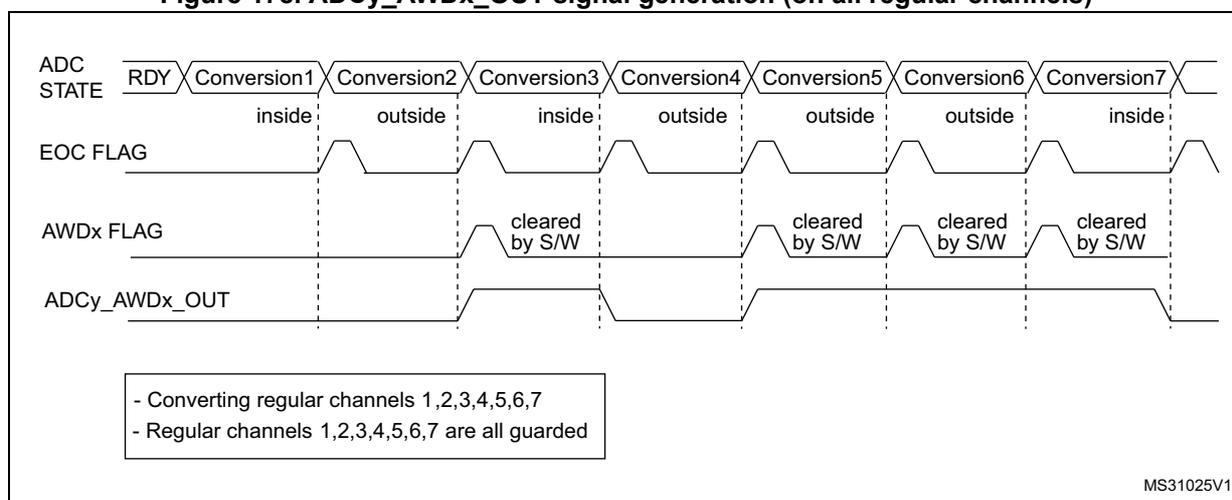 Timing diagram for Figure 178 showing ADC STATE, EOC FLAG, AWDx FLAG, and ADCy_AWDx_OUT signals over seven conversions. The AWDx FLAG is cleared by software after each 'outside' conversion, causing the ADCy_AWDx_OUT signal to toggle.