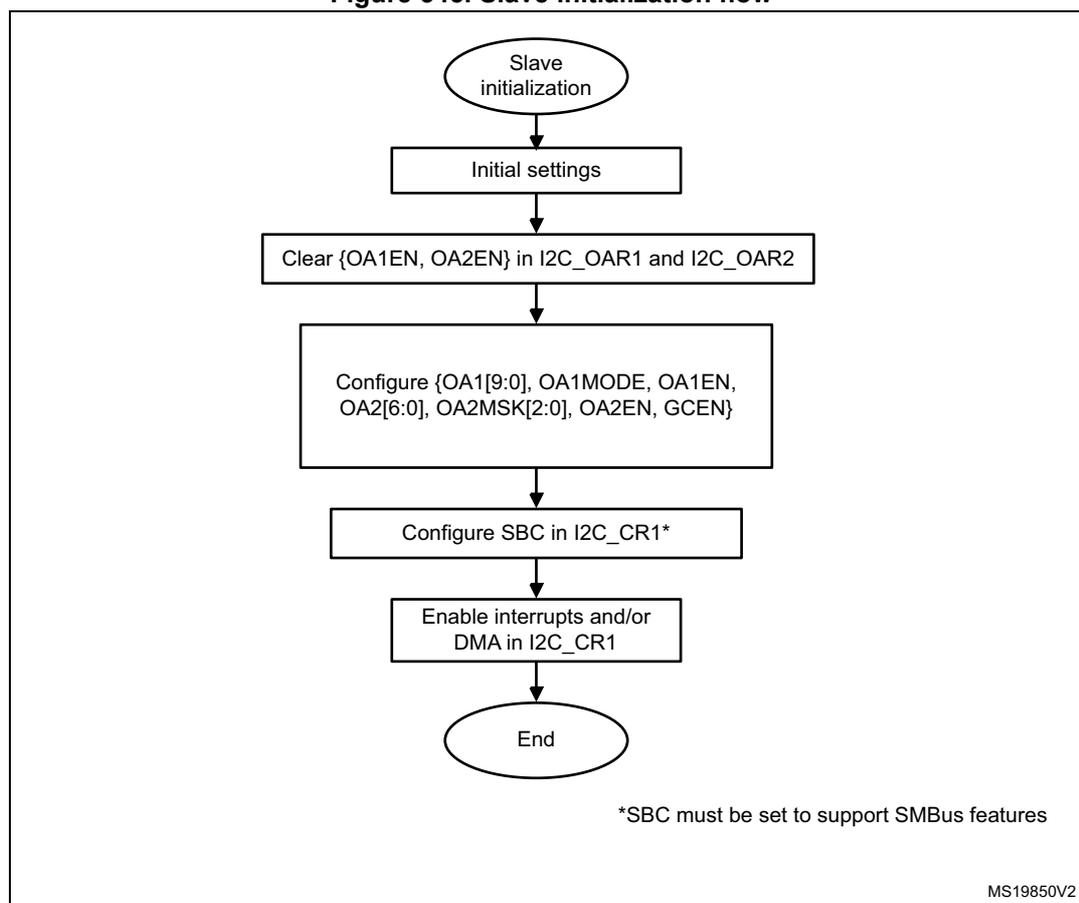 Flowchart of Slave initialization flow