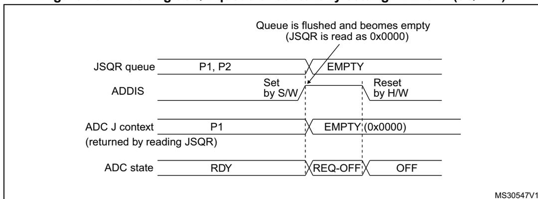 Timing diagram showing the flushing of the JSQR queue. The diagram illustrates four signals over time: JSQR queue, ADDIS, ADC J context, and ADC state. The JSQR queue starts with P1 and P2. When ADDIS is set by software, the queue becomes EMPTY. The ADC J context is returned by reading the JSQR and becomes EMPTY (0x0000). The ADC state changes from RDY to REQ-OFF and then to OFF. The diagram is labeled MS30547V1.