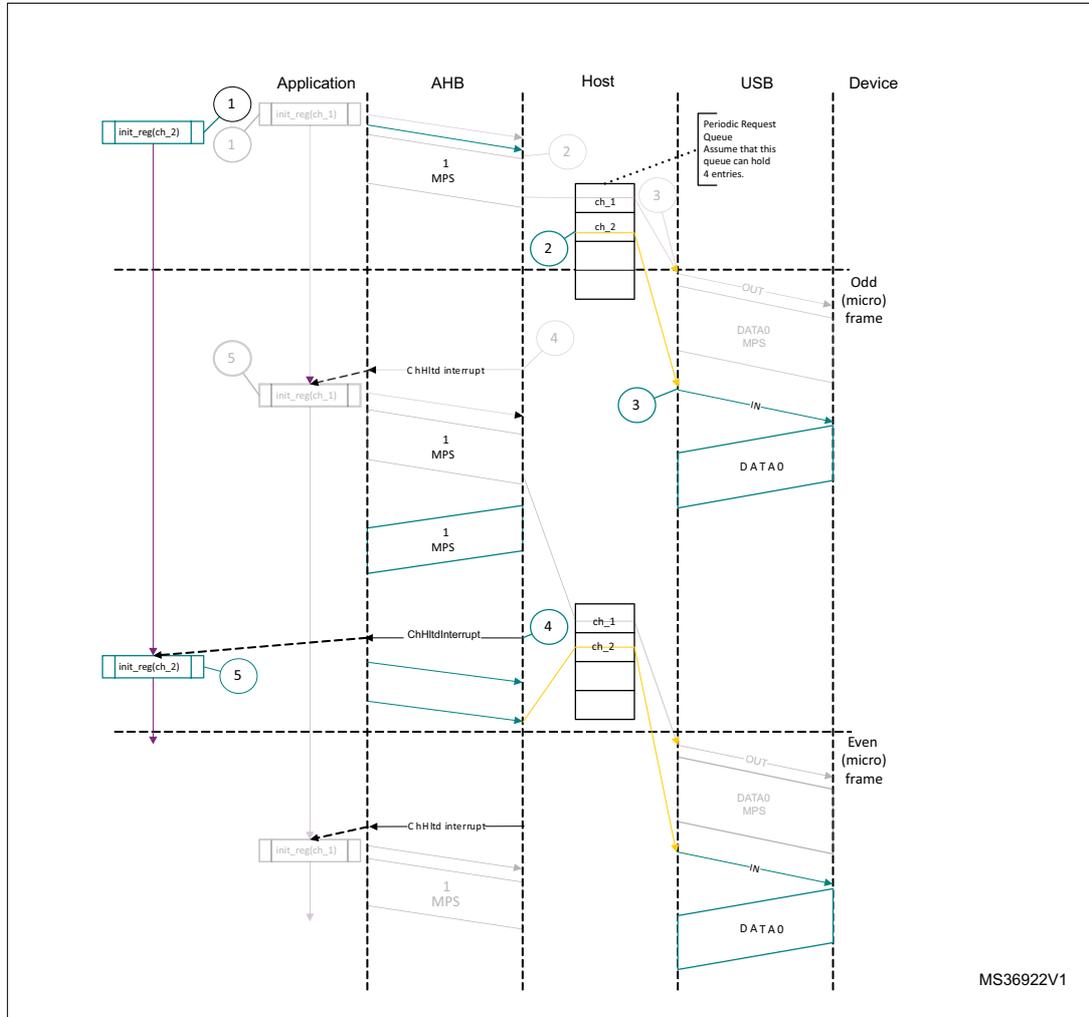 Sequence diagram of normal isochronous IN transactions in DMA mode. The diagram shows the interaction between an Application, AHB, Host, USB, and Device over time. The Host maintains a 'Periodic Request Queue' with entries for 'ch_1' and 'ch_2'. The sequence starts with the Application initializing channel 2 (init_reg[ch_2]) and channel 1 (init_reg[ch_1]). The Host fetches 1 MPS for channel 1. In the 'Odd (micro) frame', the Host sends an OUT request to the Device, which responds with DATA0. The Host then generates a CHH interrupt, and the Application reinitializes channel 1. This process repeats for the 'Even (micro) frame' with channel 2. The diagram is labeled MS36922V1.