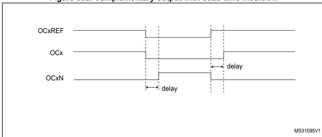 Timing diagram for Figure 502 showing complementary output with dead-time insertion.