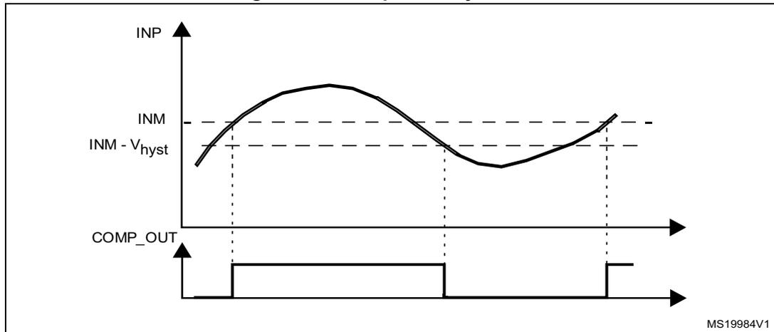 Figure 217: Comparator hysteresis diagram. The top graph shows the INP input signal as a sine-like wave. The INM reference level is shown as a dashed line, and INM - V_hyst as another dashed line below it. The bottom graph shows the COMP_OUT signal as a square wave that toggles based on the INP signal crossing the hysteresis levels. The diagram is labeled MS19984V1.