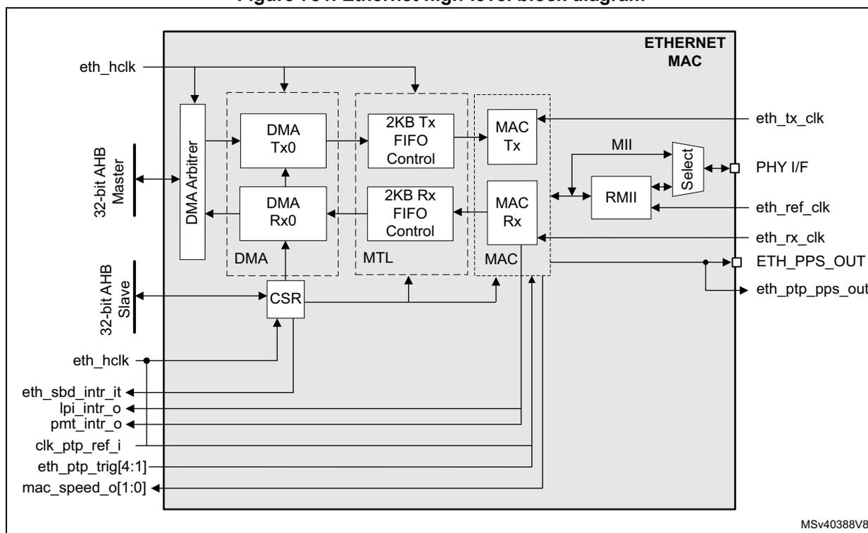 Figure 781. Ethernet high-level block diagram. The diagram shows the internal architecture of the Ethernet MAC. On the left, a 32-bit AHB Master and Slave interface are connected to a DMA Arbiter and a CSR (Control and Status Register). The DMA Arbiter connects to DMA Tx0 and DMA Rx0 blocks. DMA Tx0 connects to a 2KB Tx FIFO Control block, which in turn connects to a MAC Tx block. DMA Rx0 connects to a 2KB Rx FIFO Control block, which connects to a MAC Rx block. The MAC Tx and MAC Rx blocks are connected to an MII (Media Independent Interface) block, which is connected to a PHY I/F block. The MAC Tx and MAC Rx blocks are also connected to a Select block, which is connected to an RMII block. The RMII block is connected to the PHY I/F block. The CSR block is connected to the DMA Arbiter, DMA Tx0, DMA Rx0, 2KB Tx FIFO Control, 2KB Rx FIFO Control, MAC Tx, MAC Rx, and the Select block. The CSR block also receives several interrupt signals: eth_sbd_intr_it, lpi_intr_o, pmt_intr_o, clk_ptp_ref_i, eth_ptp_trig[4:1], and mac_speed_o[1:0]. The CSR block also outputs several signals: eth_hclk, eth_tx_clk, eth_ref_clk, eth_rx_clk, ETH_PPS_OUT, and eth_ptp_pps_out. The diagram is labeled 'ETHERNET MAC' and 'MSV40388V8'.