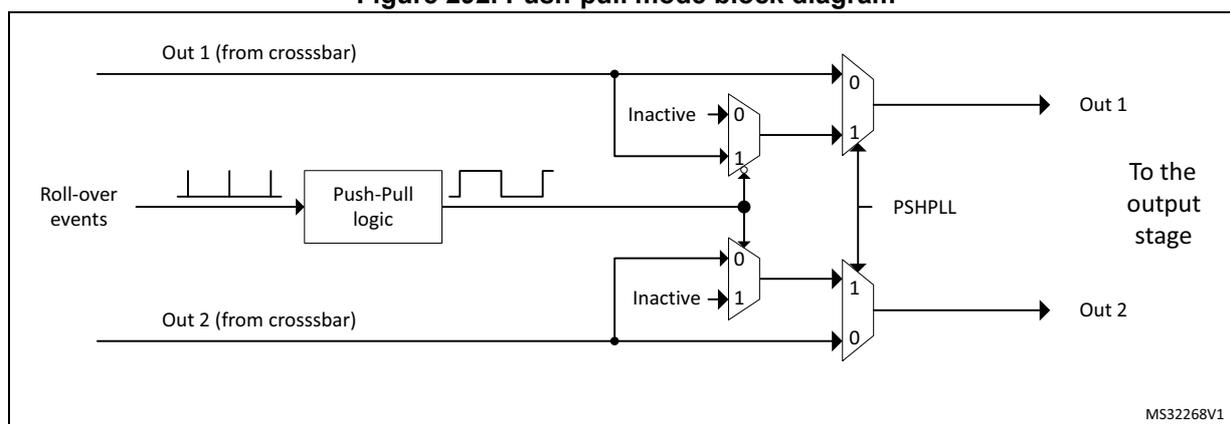 Figure 292. Push-pull mode block diagram. The diagram shows two inputs, 'Out 1 (from crossbar)' and 'Out 2 (from crossbar)', entering a 'Push-Pull logic' block. The logic block is controlled by 'Roll-over events' and a 'PSHPLL' bit. The outputs of the logic block are connected to two multiplexers. Each multiplexer has two inputs: 'Inactive' (0) and the output of the logic block (1). The outputs of the multiplexers are labeled 'Out 1' and 'Out 2', and they are connected 'To the output stage'. The diagram is labeled MS32268V1.