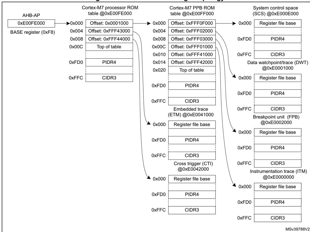 Figure 838. Cortex-M7 CoreSight topology diagram showing the hierarchy of debug components connected via the AHB-AP. It details the ROM tables for the processor and PPB, and the specific address offsets for components like PIDR4, CIDR3, and Register file base across different debug units (DWT, FPB, ITM, ETM, CTI).