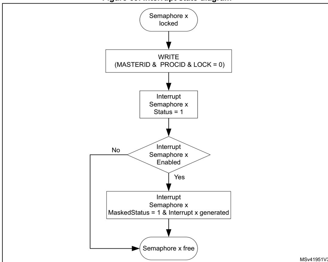 Interrupt state diagram for hardware semaphore (HSEM)
