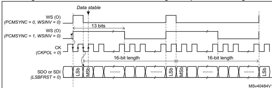 Timing diagram for Master PCM with frame length equal to data length. It shows four waveforms: WS (O) for PCMSYNC=0 and PCMSYNC=1, CK (O) with CKPOL=0, SDO or SDI (LSBFRST=0), and Data stable. The diagram illustrates two frames. In the first frame, the WS signal is high for 13 bits. The data length is 16 bits, with the first bit (LSb) being transmitted one clock cycle after the WS signal goes high. The second frame shows a similar pattern. The diagram is labeled MSV40484V1.