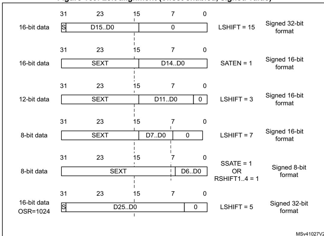 Figure 169: Left alignment (offset enabled, signed value). Diagram showing six data formats: 16-bit data (Signed 32-bit format, LSHIFT=15), 16-bit data (Signed 16-bit format, SATEN=1), 12-bit data (Signed 16-bit format, LSHIFT=3), 8-bit data (Signed 16-bit format, LSHIFT=7), 8-bit data (Signed 8-bit format, SSATE=1 or RSHIFT1..4=1), and 16-bit data with OSR=1024 (Signed 32-bit format, LSHIFT=5). Each format shows the mapping of data bits (D15..D0, D14..D0, D11..D0, D7..D0, D6..D0, D25..D0) into a 32-bit register, with sign extension (SEXT) or a sign bit (S) as appropriate.