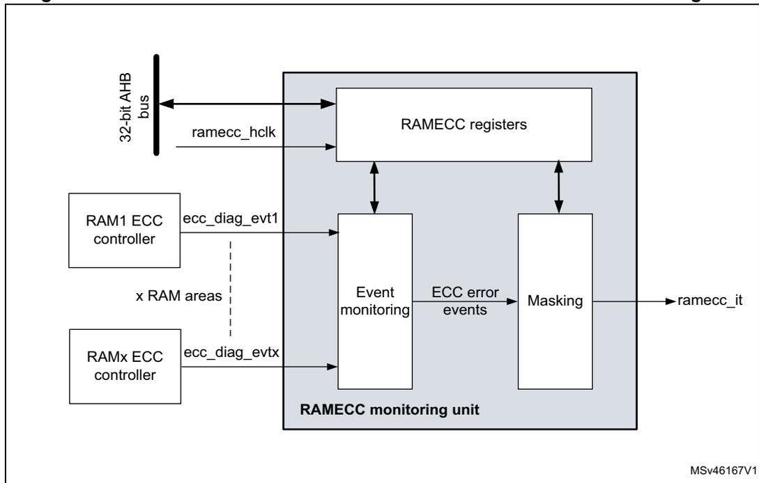 Figure 4: Connection between RAM ECC controller and RAMECC monitoring unit. The diagram shows a 'RAMECC monitoring unit' block containing 'RAMECC registers', 'Event monitoring', and 'Masking' components. The 'RAMECC registers' are connected to a '32-bit AHB bus' and receive 'ramecc_hclk'. The 'Event monitoring' component receives 'ecc_diag_evt1' from 'RAM1 ECC controller' and 'ecc_diag_evtX' from 'RAMx ECC controller' (which is connected to 'x RAM areas'). The 'Event monitoring' component sends 'ECC error events' to the 'Masking' component, which outputs 'ramecc_it'. The diagram is labeled 'MSv46167V1' in the bottom right corner.