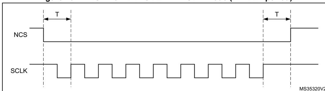 Timing diagram for SDR mode showing NCS and SCLK signals. NCS falls one CLK cycle before the first rising edge of SCLK and rises one CLK cycle after the final rising edge. The period T is the CLK period.