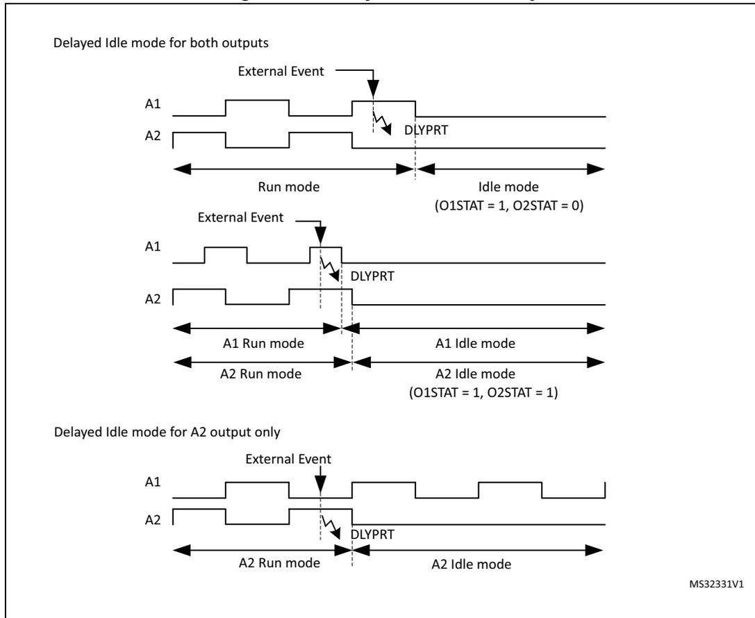 Timing diagram Figure 311 showing three scenarios for Delayed Idle mode entry. Scenario 1: Both A1 and A2 enter idle mode (O1STAT=1, O2STAT=0) after a delay DLYPRT following an External Event. Scenario 2: A1 and A2 enter idle mode independently (O1STAT=1, O2STAT=1) after an External Event and delay DLYPRT. Scenario 3: Only A2 enters idle mode after a delay DLYPRT following an External Event, while A1 remains in run mode.