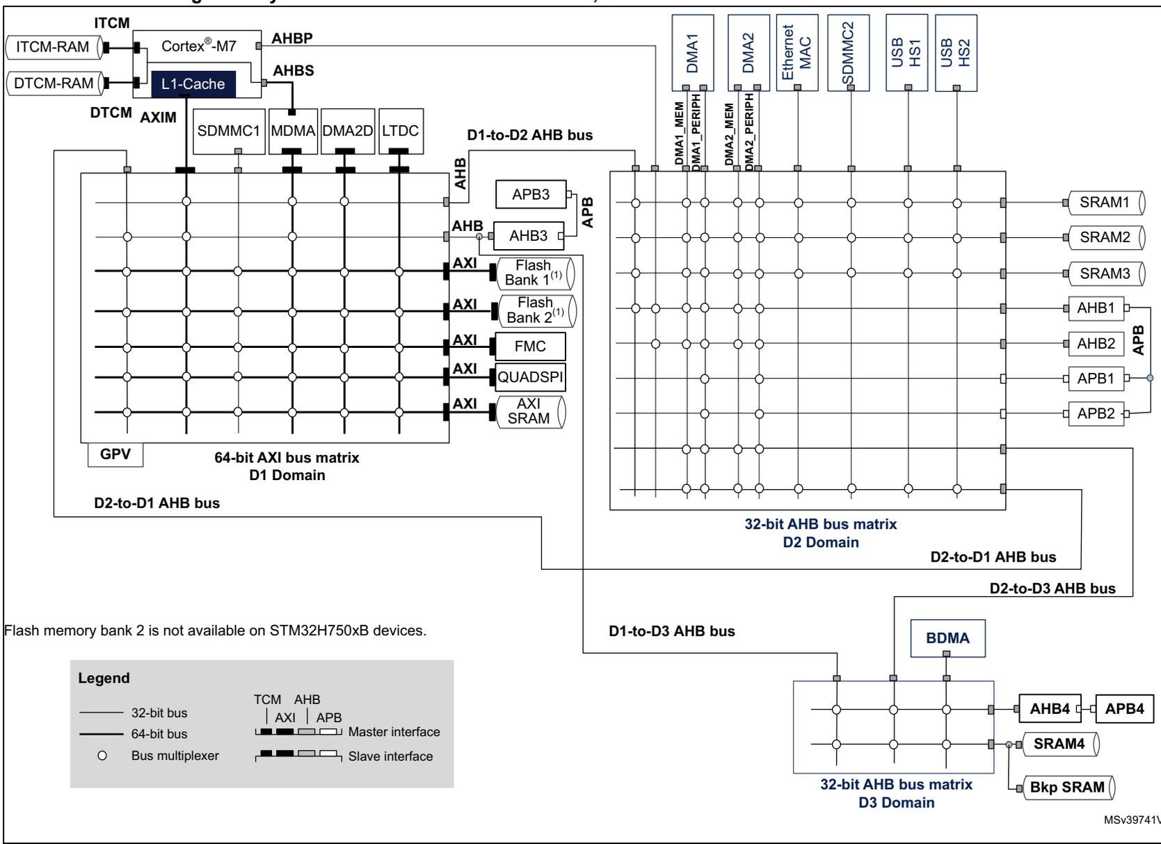 System architecture diagram for STM32H742xx, STM32H743/53xx and STM32H750xB devices. The diagram shows the internal bus structure including the Cortex-M7 core, memory (ITCM, DTCM, SRAM), and various peripherals connected via AXI and AHB bus matrices. The D1 domain contains the Cortex-M7, ITCM, DTCM, L1-Cache, AXI, SDMMC1, MDMA, DMA2D, and LTDC, connected to a 64-bit AXI bus matrix. The D2 domain contains DMA1, DMA2, Ethernet MAC, SDMMC2, USB HS1, and USB HS2, connected to a 32-bit AHB bus matrix. The D3 domain contains BDMA, AHB4, SRAM4, and Bkp SRAM, connected to another 32-bit AHB bus matrix. Interconnects include D1-to-D2, D2-to-D1, D1-to-D3, and D2-to-D3 AHB buses. A legend defines bus widths (32-bit, 64-bit), bus multiplexers, and interface types (Master, Slave) for TCM, AHB, AXI, and APB.