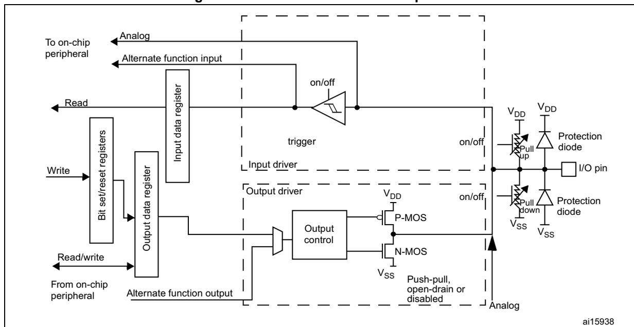 Figure 70: Basic structure of an I/O port bit. This block diagram shows the internal architecture of a standard I/O port bit. On the left, external connections include 'To on-chip peripheral' (Analog), 'Alternate function input', 'Read' (from Input data register), 'Write' (to Bit set/reset registers), 'Read/write' (to Output data register), and 'From on-chip peripheral' (Alternate function output). The internal components include an 'Input data register', 'Bit set/reset registers', 'Output data register', 'Input driver' (containing a trigger), 'Output driver' (containing an 'Output control' block), and 'Push-pull, open-drain or disabled' output stages using P-MOS and N-MOS transistors. The output stage is connected to the 'I/O pin' through 'Pull up' and 'Pull down' resistors and 'Protection diode' structures connected to V_DD and V_SS. The diagram is labeled 'ai15938' in the bottom right corner.