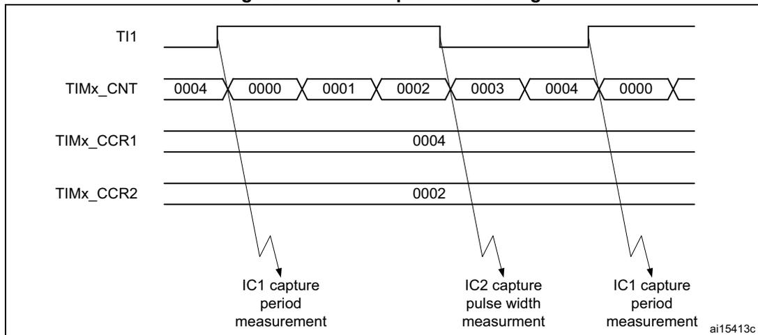 Timing diagram for PWM input mode. It shows four waveforms: TI1 (input signal), TIMx_CNT (counter values), TIMx_CCR1 (capture register 1), and TIMx_CCR2 (capture register 2). The TI1 signal is a PWM signal. The TIMx_CNT counter is shown with values 0004, 0000, 0001, 0002, 0003, 0004, 0000. The TIMx_CCR1 register is shown with the value 0004. The TIMx_CCR2 register is shown with the value 0002. Arrows indicate capture events: IC1 capture period measurement at the first rising edge, IC2 capture pulse width measurement at the first falling edge, and IC1 capture period measurement at the second rising edge. The diagram is labeled ai15413c.
