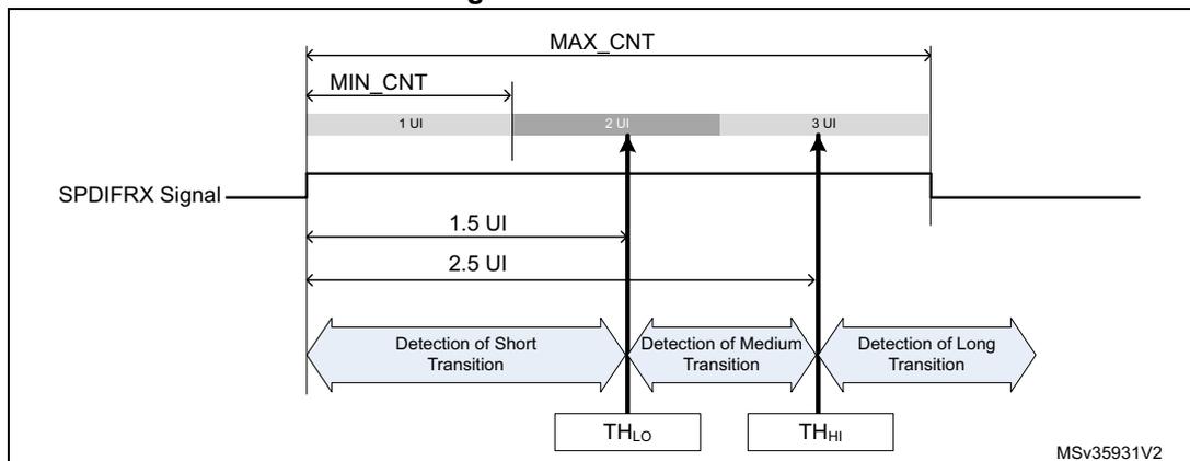 Figure 675. Thresholds. A timing diagram showing the SPDIFRX signal and its associated timing parameters. The diagram illustrates the detection of short, medium, and long transitions based on their duration in Unit Intervals (UI). The signal transitions are labeled with their durations: 1 UI (Short Transition), 2 UI (Medium Transition), and 3 UI (Long Transition). The detection thresholds are indicated by vertical lines: TH_LO at 1.5 UI and TH_HI at 2.5 UI. The diagram also shows the MIN_CNT and MAX_CNT parameters, which define the range of UI durations for each transition type. The signal is shown as a horizontal line with vertical transitions. The detection regions are labeled 'Detection of Short Transition', 'Detection of Medium Transition', and 'Detection of Long Transition'. The figure is labeled MSv35931V2.