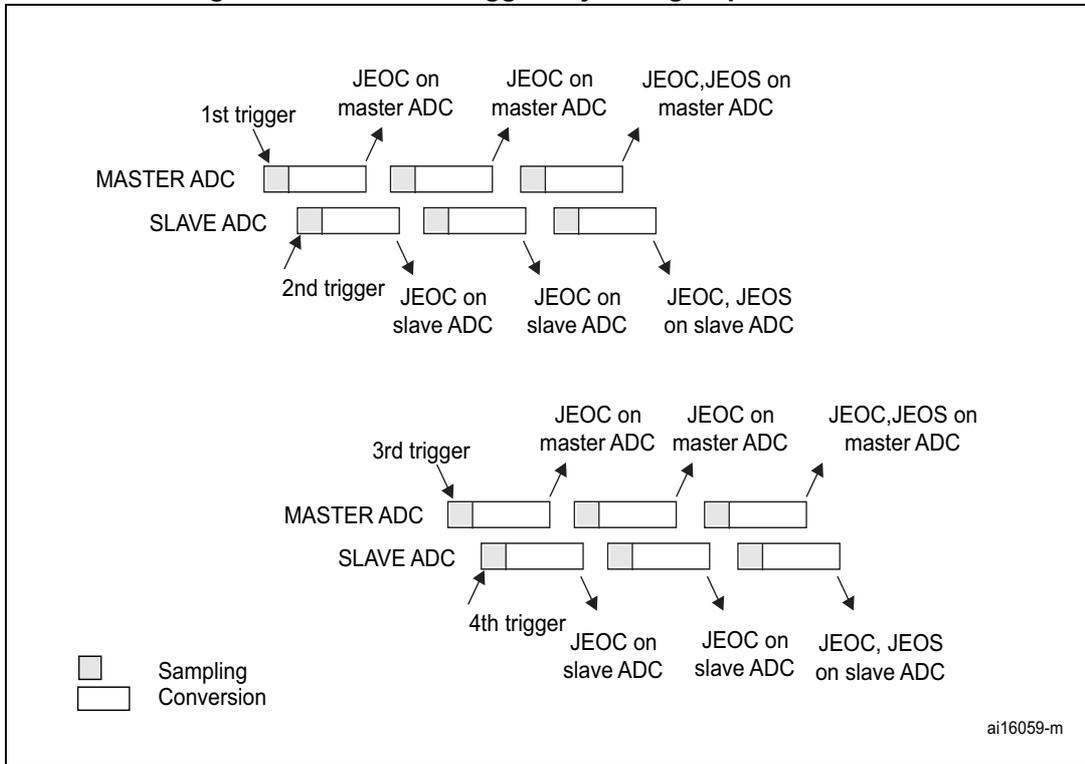 Timing diagram showing the sequence of Master and Slave ADC conversions triggered by four external events. The diagram illustrates sampling and conversion phases for injected groups. Interrupts JEOC and JEOS are shown occurring at various points in the sequence for both Master and Slave ADCs.