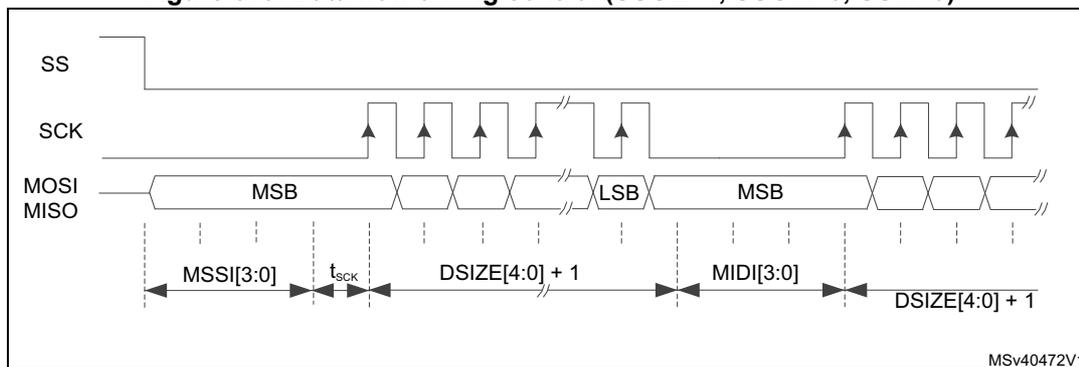 Figure 619: Data flow timing control (SSOE=1, SSOM=0, SSM=0). This timing diagram shows the relationship between SS, SCK, MOSI, and MISO signals. The SS signal is shown as a series of pulses. The SCK signal is a continuous clock. The MOSI and MISO signals are shown as a sequence of data frames. Each frame consists of a Most Significant Byte (MSB) and a Least Significant Byte (LSB). The timing parameters are defined as follows: MSSI[3:0] is the time from the falling edge of SS to the first rising edge of SCK; t_sck is the period of one SCK cycle; DSIZE[4:0] + 1 is the duration of one data frame; MIDI[3:0] is the time from the last falling edge of SS to the first rising edge of SCK for the next frame; and DSIZE[4:0] + 1 is the duration of the next data frame.