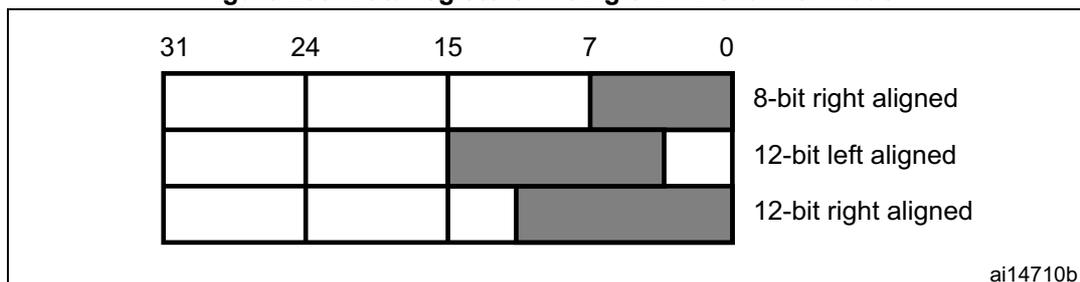 Figure 208: Data registers in single DAC channel mode. A diagram showing three rows of a 32-bit register (bits 31 to 0) for single channel mode. The first row is '8-bit right aligned', with data in bits 7:0. The second row is '12-bit left aligned', with data in bits 31:20. The third row is '12-bit right aligned', with data in bits 11:0. The label 'ai14710b' is in the bottom right corner.