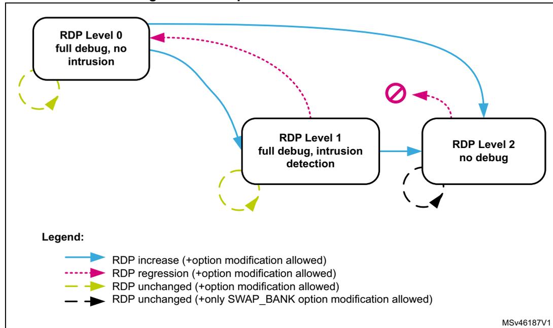 Figure 13. RDP protection transition scheme diagram showing transitions between RDP Level 0, 1, and 2 with a legend for arrow types.