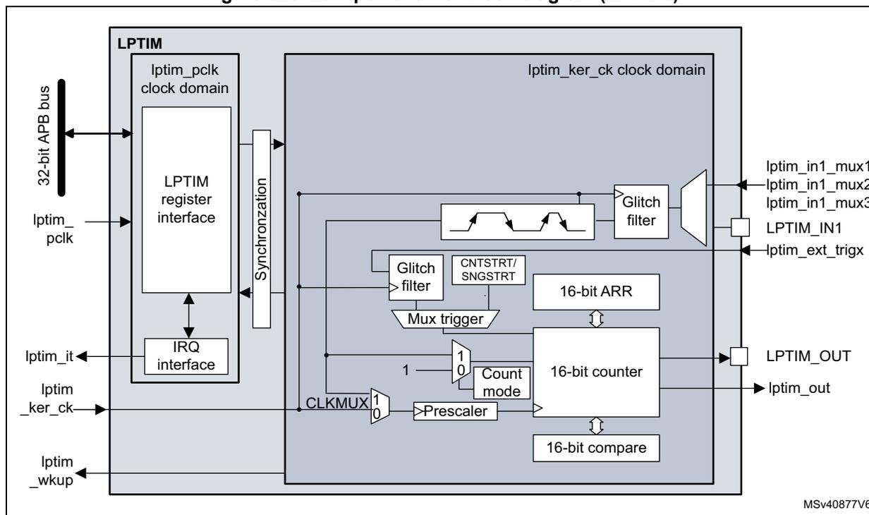 Low-power timer block diagram (LPTIM3) showing internal components like LPTIM register interface, Synchronization, Glitch filter, Mux trigger, 16-bit ARR, 16-bit counter, 16-bit compare, and CLKMUX. External connections include 32-bit APB bus, Iptim_pclk, Iptim_it, Iptim_ker_ck, Iptim_wkup, Iptim_in1_mux1-3, Iptim_IN1, Iptim_ext_trigx, and Iptim_out.