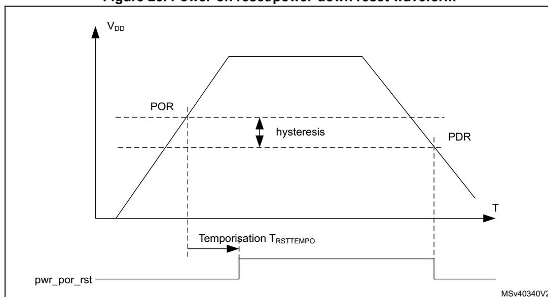 Figure 25: Power-on reset/power-down reset waveform. The graph plots VDD against time T. VDD rises, plateaus, and then falls. Two horizontal dashed lines represent the POR (upper) and PDR (lower) thresholds, with the gap between them labeled 'hysteresis'. When VDD crosses POR on the rise, a delay 'Temporisation TRSTTEMPO' occurs before the pwr_por_rst signal (shown below the graph) transitions from low to high. When VDD falls below the PDR threshold, pwr_por_rst transitions back to low. Diagram ID: MSV40340V2.
