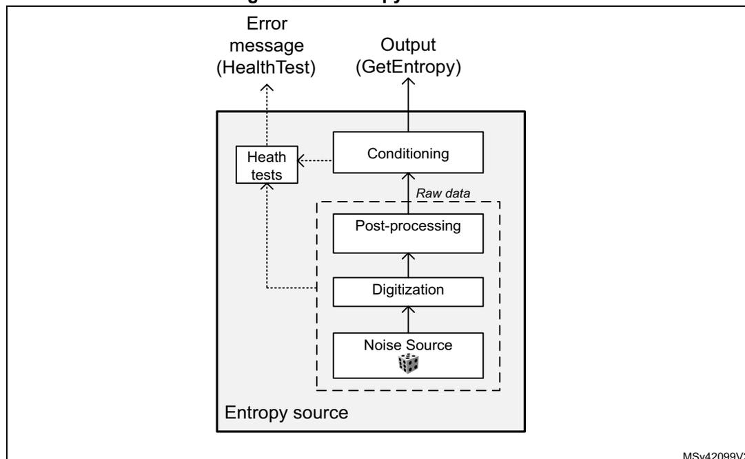 Figure 252. Entropy source model diagram. The diagram shows the internal structure of the entropy source. At the bottom, a box labeled 'Noise Source' (containing a dice icon) is part of the 'Entropy source' (indicated by a dashed box). Above it is 'Digitization', which outputs 'Raw data' to 'Post-processing'. 'Post-processing' outputs to 'Conditioning'. 'Conditioning' outputs to 'Output (GetEntropy)'. A 'Health tests' block is connected to 'Conditioning' and outputs to 'Error message (HealthTest)'. The entire internal structure is labeled 'Entropy source' at the bottom left. A small code 'MSv42099V2' is in the bottom right corner of the diagram area.