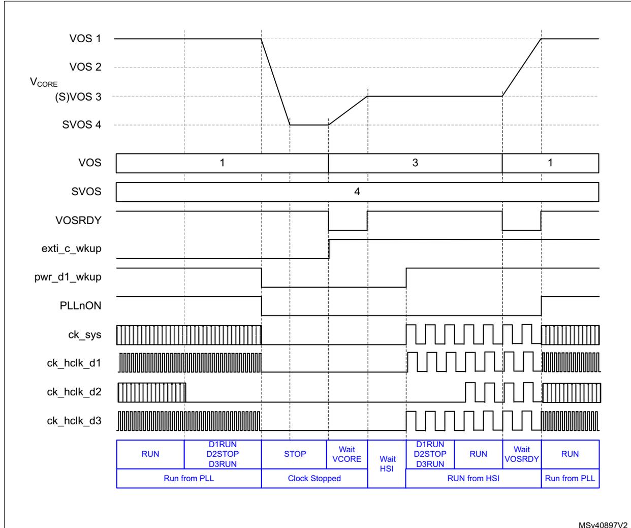 Timing diagram showing dynamic voltage scaling behavior. It includes signals for VOS 1, VOS 2, VCORE (S)VOS 3, SVOS 4, VOS, SVOS, VOSRDY, exti_c_wkup, pwr_d1_wkup, PLLnON, ck_sys, ck_hlk_d1, ck_hlk_d2, and ck_hlk_d3. Below the signals, a state transition table shows modes like RUN, D1RUN D2STOP D3RUN, STOP, Wait VCORE, Wait HSI, and clock sources like Run from PLL, Clock Stopped, and RUN from HSI.