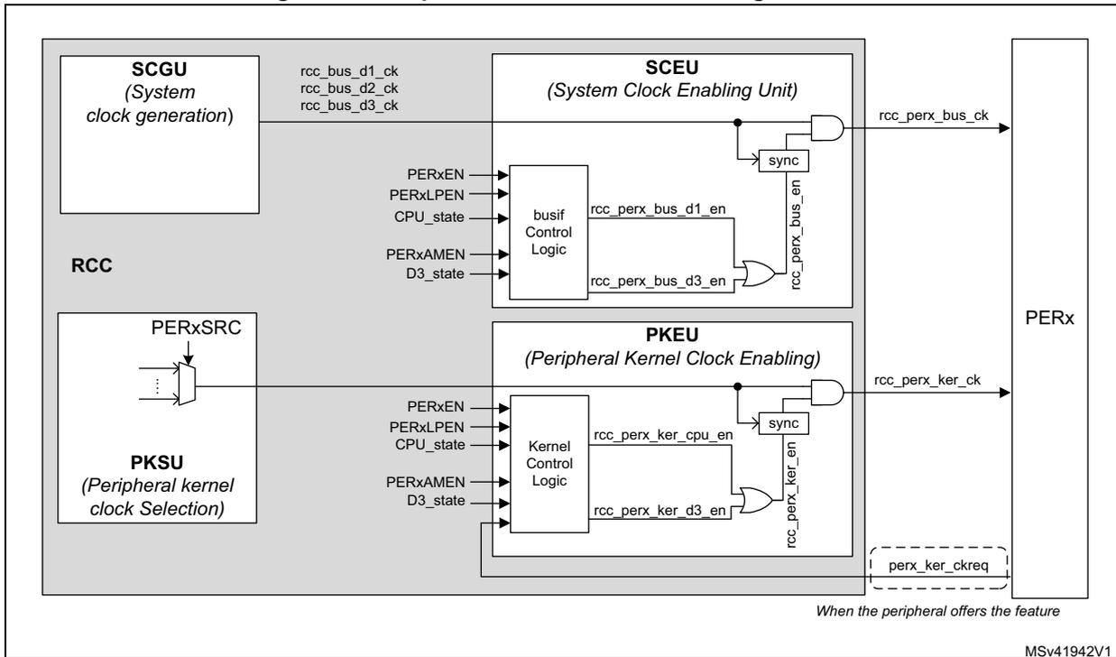 Schematic diagram of peripheral kernel clock enable logic showing SCGU, RCC, SCEU, PKEU, and PERx blocks.