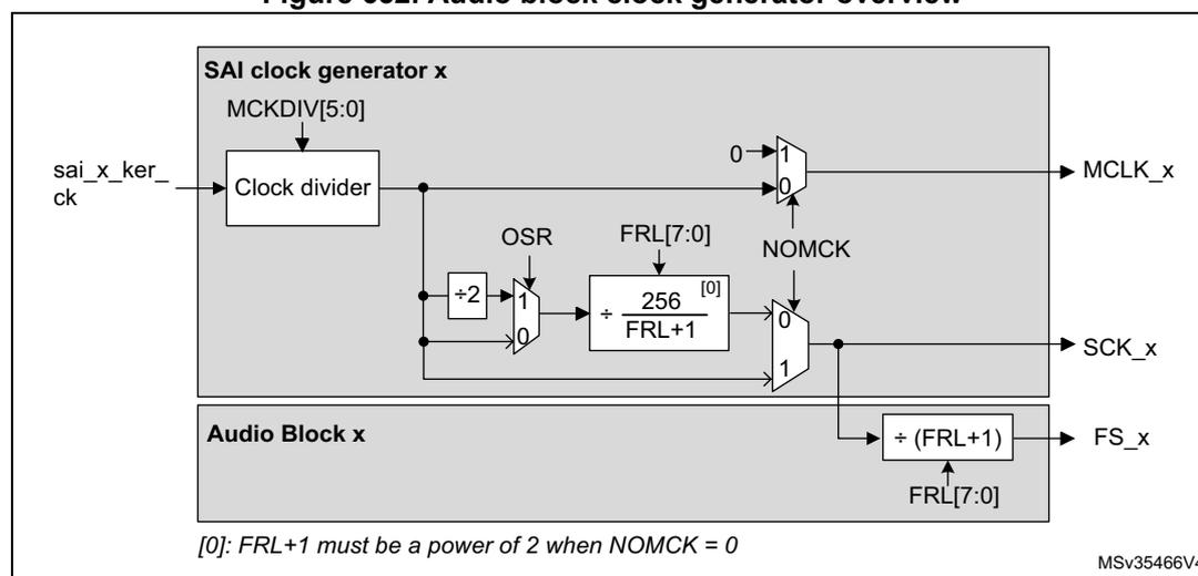 Figure 652: Audio block clock generator overview. The diagram shows the internal architecture of the SAI clock generator. A 'SAI clock generator x' block contains a 'Clock divider' that takes 'sai_x_ker_ck' as input and is controlled by 'MCKDIV[5:0]'. The output of the clock divider is connected to a multiplexer (MUX) for 'MCLK_x' and another MUX for 'SCK_x'. The 'MCLK_x' MUX has inputs '0' and '1', with 'NOMCK' controlling the selection. The 'SCK_x' MUX has inputs from a '÷2' divider and a '÷ 256 / FRL+1' divider, controlled by 'OSR' and 'FRL[7:0]'. The '÷ 256 / FRL+1' divider is also controlled by 'FRL[7:0]'. Below the clock generator is an 'Audio Block x' which contains a '÷ (FRL+1)' block controlled by 'FRL[7:0]', outputting 'FS_x'. A note at the bottom states: '[0]: FRL+1 must be a power of 2 when NOMCK = 0'. The diagram is labeled 'MSv35466V4'.
