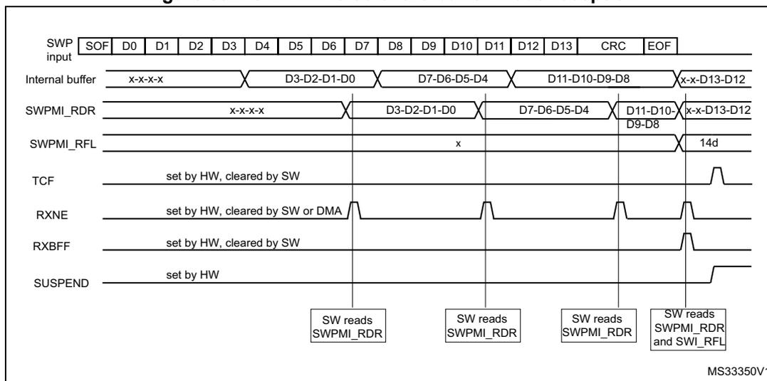 Timing diagram for SWPMI No software buffer mode reception. The diagram shows the relationship between SWP input, Internal buffer, SWPMI_RDR, SWPMI_RFL, TCF, RXNE, RXBFF, and SUSPEND signals over time. The SWP input consists of a frame with SOF, 13 data bits (D0-D13), CRC, and EOF. The Internal buffer stores the data in 4-word segments. The SWPMI_RDR register is read by software (SW) to retrieve the data. The SWPMI_RFL register is used to indicate the end of the frame reception. The TCF, RXNE, RXBFF, and SUSPEND signals are used for flow control and error detection.