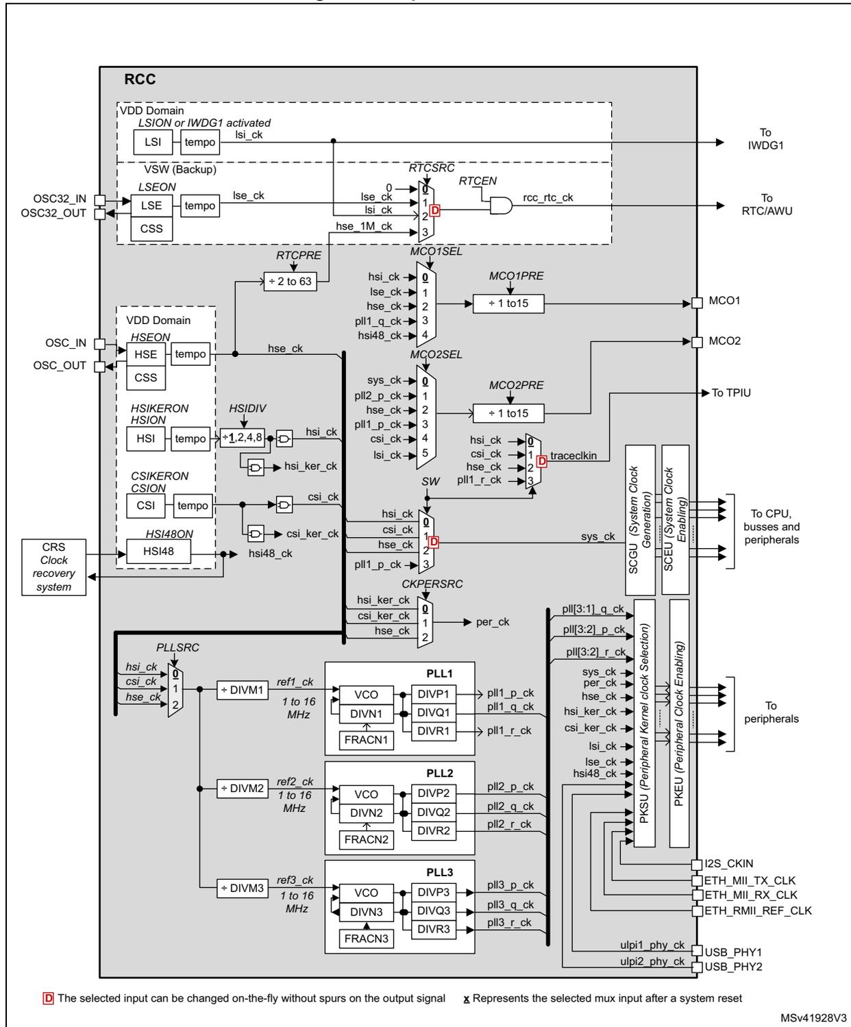 Top-level clock tree diagram for RM0433. It shows the internal clock sources (LSI, LSE, HSE, HSI, CSI, HSI48, PLLs) and their routing through various dividers and multiplexers to different system components like the CPU, peripherals, and USB PHYs. The diagram is organized into functional blocks: VDD Domain (LSI, HSE, HSI, CSI, HSI48), VSW (Backup) (LSE), PLLs (PLL1, PLL2, PLL3), and various clock output and recovery systems.