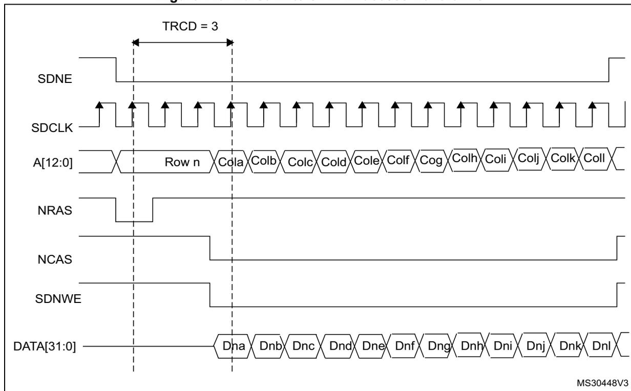 Timing diagram for burst write SDRAM access waveforms. The diagram shows the relationship between address, data, and control signals over time. Address A[12:0] is shown as Row n followed by columns Cola through Coll. Data DATA[31:0] is shown as Dha through Dnl. Control signals SDNE, SDCLK, NRAS, NCAS, and SDNWE are shown. The time interval TRCD = 3 is indicated between the address change and the start of data burst.