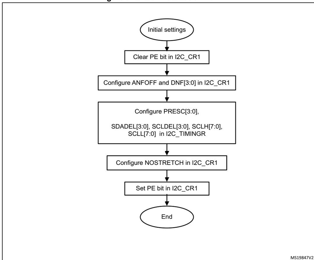 Flowchart of I2C initialization flow