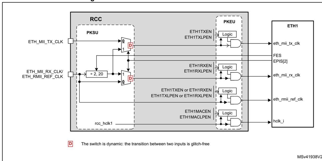Block diagram showing kernel clock distribution for Ethernet. It includes the RCC (Reset and Clock Control) block with PKSU and PKEU sub-blocks, and the ETH1 peripheral. The diagram shows clock signals (ETH_MII_TX_CLK, ETH_MII_RX_CLK/ETH_RMII_REF_CLK, rcc_hclk1) being processed through MUXes and logic gates to provide signals (eth_mii_tx_clk, eth_mii_rx_clk, eth_rmii_ref_clk, hclk_i) to the ETH1 block. A legend indicates that 'D' represents a dynamic switch.