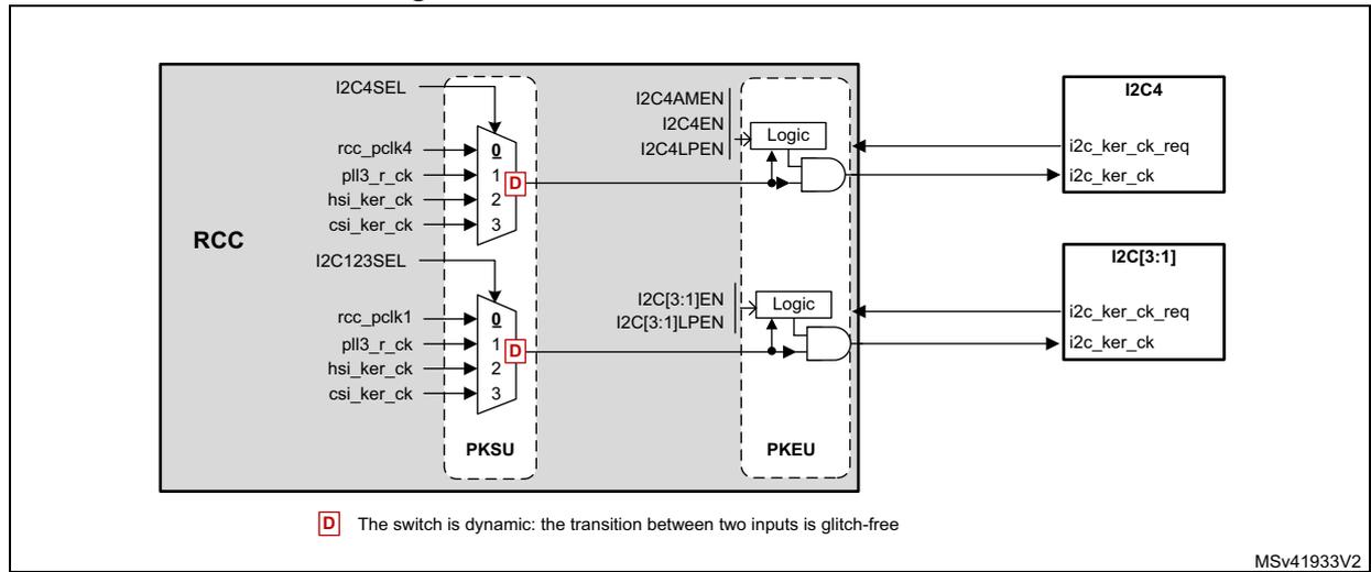 Figure 52: Kernel clock distribution for I2Cs. This block diagram shows the internal clocking for I2C4 and I2C[3:1] peripherals. On the left, the RCC block contains two 4-to-1 MUXes (PKSU) for clock selection. The top MUX (I2C4SEL) has inputs rcc_pclk4 (0), pll3_r_ck (1, marked with a red 'D'), hsi_ker_ck (2), and csi_ker_ck (3). Its output goes to a Logic block (PKEU) along with enable signals I2C4AMEN, I2C4EN, and I2C4LPEN. The Logic block outputs i2c_ker_ck_req and i2c_ker_ck to the I2C4 peripheral. The bottom MUX (I2C123SEL) has inputs rcc_pclk1 (0), pll3_r_ck (1, marked with a red 'D'), hsi_ker_ck (2), and csi_ker_ck (3). Its output goes to another Logic block (PKEU) with enable signals I2C[3:1]EN and I2C[3:1]LPEN, which then connects to the I2C[3:1] peripheral. A legend at the bottom left indicates that a red 'D' in a switch symbol means the transition between two inputs is glitch-free.