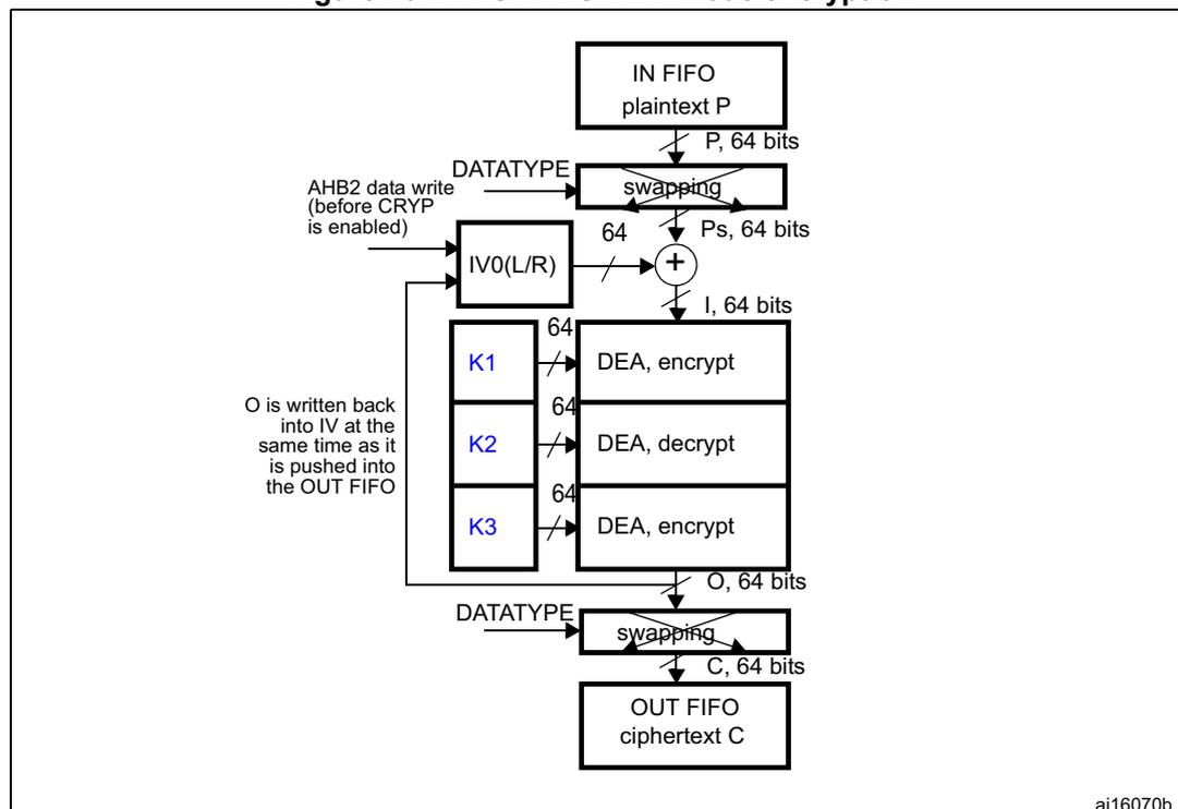 Block diagram of DES/TDES-CBC mode encryption showing data flow from IN FIFO to OUT FIFO through swapping, XOR with IV, and triple DEA stages.