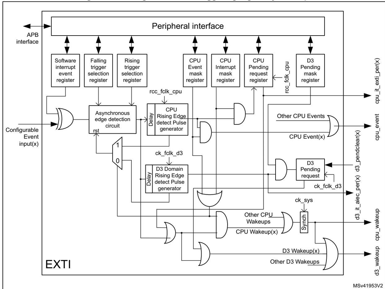 Figure 92: Block diagram of the Configurable event triggering logic Any wakeup (EXTI).