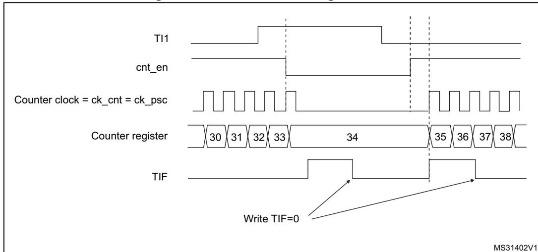 Timing diagram for Figure 478: Control circuit in gated mode. The diagram shows five signals over time: TI1, cnt_en, Counter clock (ck_cnt = ck_psc), Counter register, and TIF. TI1 is a signal that goes high and then low. cnt_en is high only when TI1 is high. The counter clock is a periodic square wave. The Counter register shows values 30, 31, 32, 33, 34, 35, 36, 37, 38. Counting occurs only when cnt_en is high. The TIF flag is set when the counter overflows from 34 to 35. Arrows labeled 'Write TIF=0' point to the TIF signal line to indicate where it is cleared.