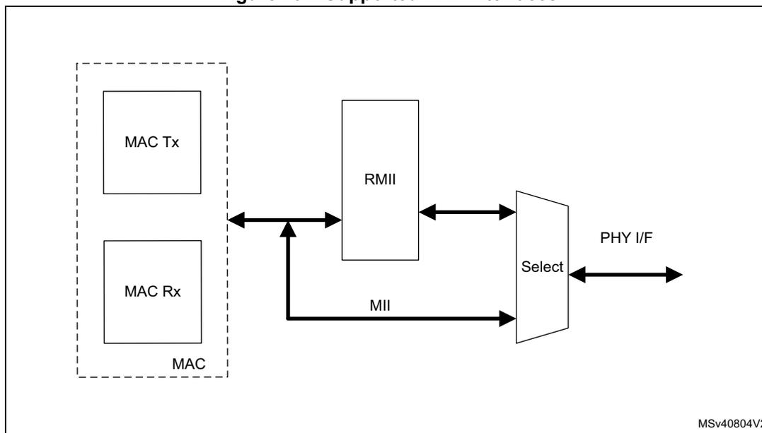 Figure 794: Supported PHY interfaces block diagram. A dashed box labeled 'MAC' contains 'MAC Tx' and 'MAC Rx' blocks. Arrows from these blocks point to an 'RMII' block and a 'Select' block. The 'RMII' block is connected to the 'Select' block. The 'Select' block has an output labeled 'PHY I/F'. A line labeled 'MII' connects the 'MAC' box to the 'Select' block. The diagram is labeled MSv40804V2.